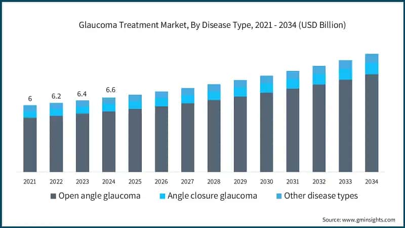Glaucoma Treatment Market, By Disease Type, 2021 - 2034 (USD Billion)