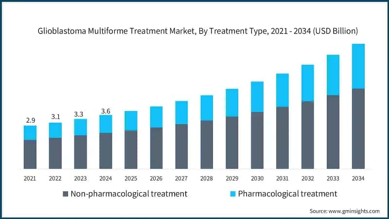 Glioblastoma Multiforme Treatment Market, By Treatment Type, 2021 - 2034  (USD Billion)