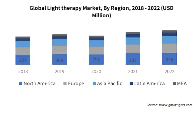 Light Therapy Market, by Region