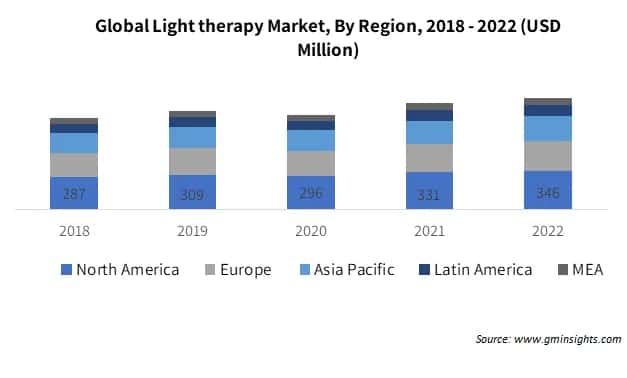Light Therapy Market, by Region