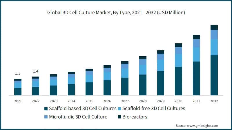 Global 3D Cell Culture Market, By Type, 2021 - 2032 (USD Million)