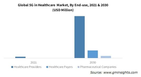 Global 5G in Healthcare Market, By End-use, 