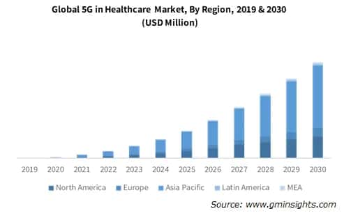 Global 5G in Healthcare Market, By Region, 