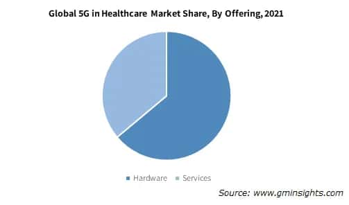 Global 5G in Healthcare Market Share, By Offering,