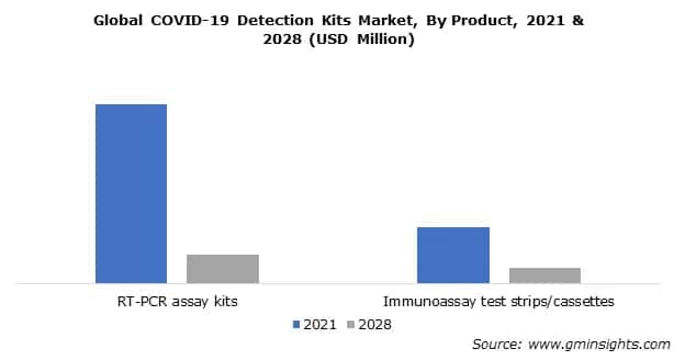 Global COVID-19 Detection Kits Market, By Product