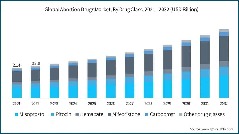 Abortion Drugs Market, By Drug Class, 2021 - 2032 (USD Billion)