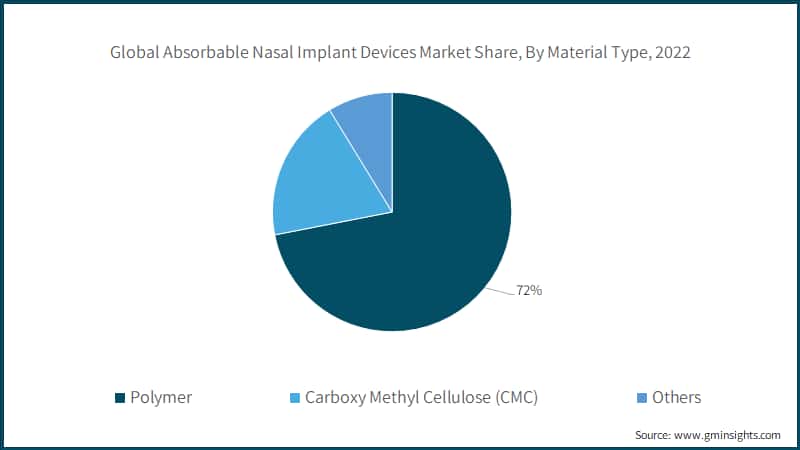 Global Absorbable Nasal Implant Devices Market Share, By Material Type, 2022