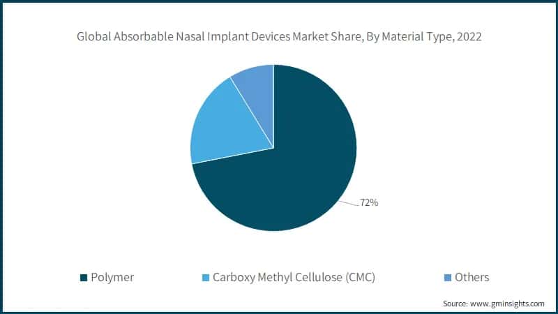 Global Absorbable Nasal Implant Devices Market Share, By Material Type, 2022