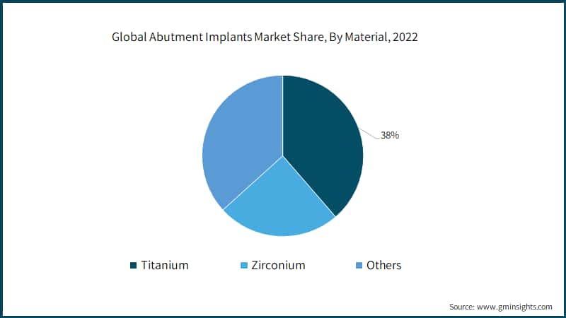 Global Abutment Implants Market Share, By Material,
