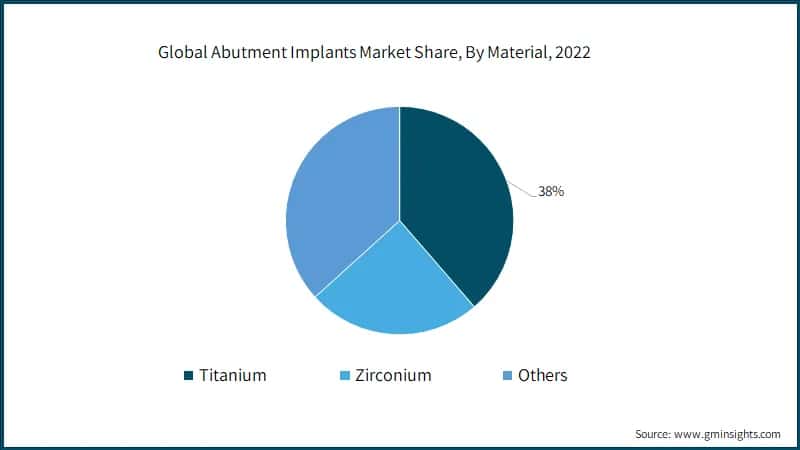 Global Abutment Implants Market Share, By Material,