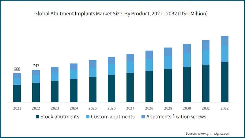  Global Abutment Implants Market Size, By Product