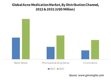 Global Acne Medication Market By Distribution Channel