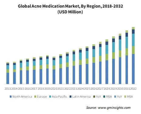 Global Acne Medication Market By Region