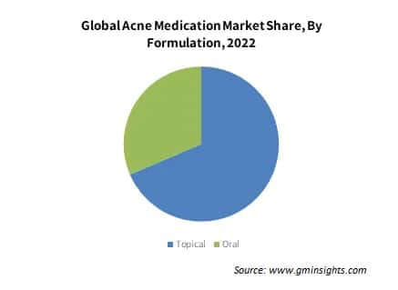 Global Acne Medication Market Share By Formulation