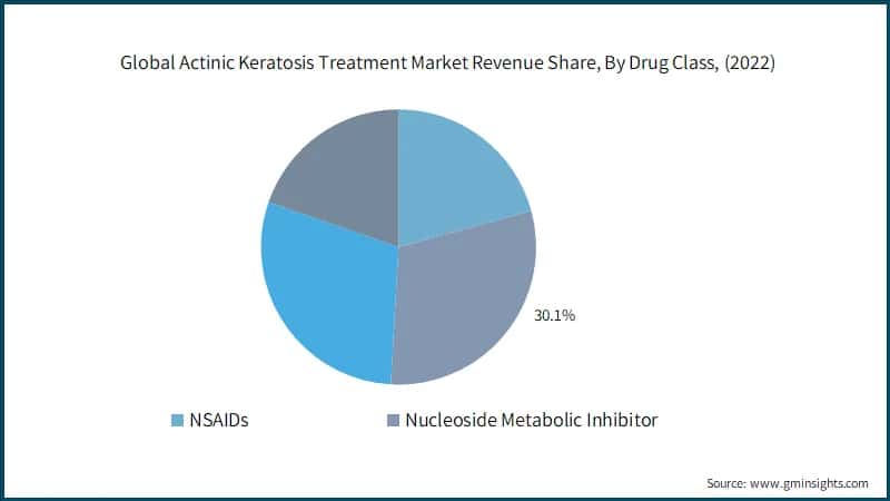 Global Actinic Keratosis Treatment Market Revenue Share, By Drug Class, (2022)