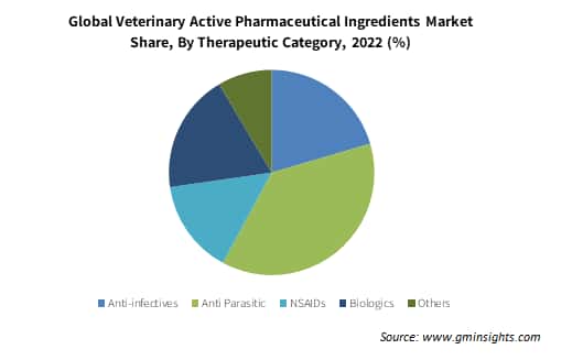 Global Active Pharmaceutical Ingredients Market Share By Therapeutic Category