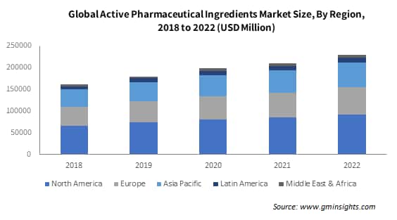 Global Active Pharmaceutical Ingredients Market Size By Region