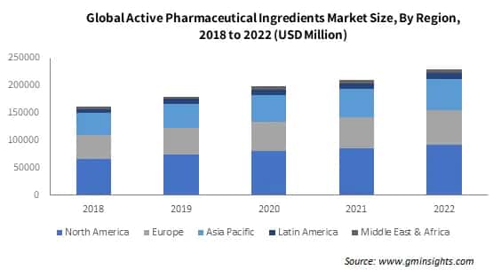 Global Active Pharmaceutical Ingredients Market Size By Region