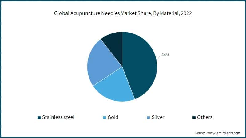 Global Acupuncture Needles Market Share, By Material, 2022