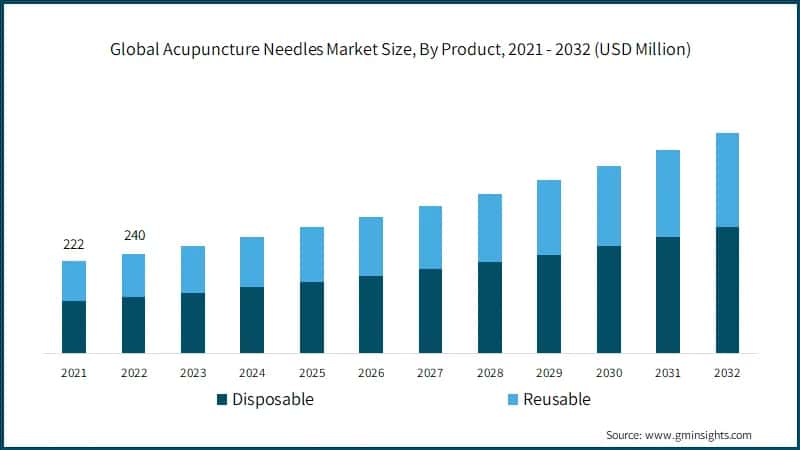 Global Acupuncture Needles Market Size, By Product, 2021 - 2032 (USD Million)