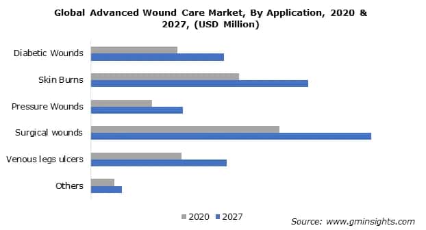 Advanced Wound Care Market Size