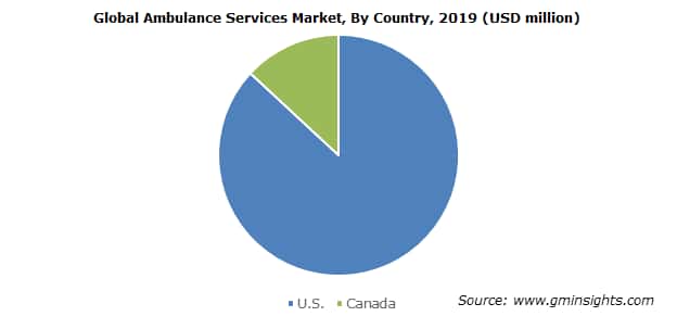 North America Ambulance Services Market