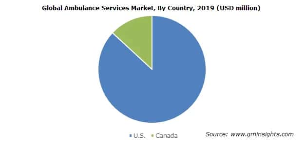North America Ambulance Services Market