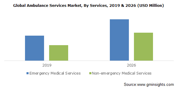 Ambulance Services Market Size
