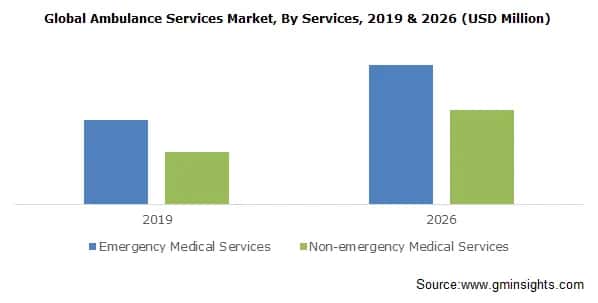 Ambulance Services Market Size