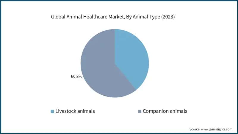 Global Animal Healthcare Market, By Animal Type (2023)