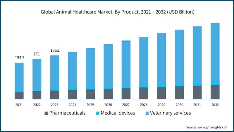 Animal Healthcare Market, By Product, 2021 – 2032 (USD Billion)