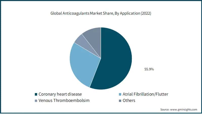 Anticoagulants Market Share, By Application
