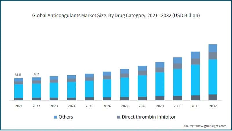 Anticoagulants Market Size, By Drug Category, 