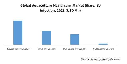 Global Aquaculture Healthcare Market Share By Infection