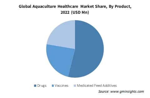Global Aquaculture Healthcare Market Share By Product