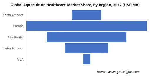 Global Aquaculture Healthcare Market Share By Region