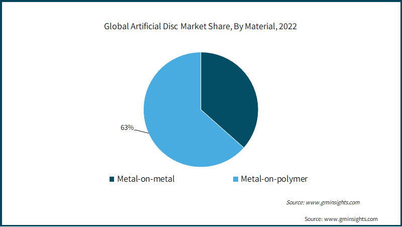 Global Artificial Disc Market Share, By Material, 2022