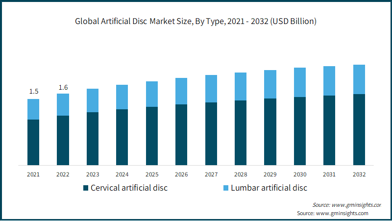 Global Artificial Disc Market Share, By Type