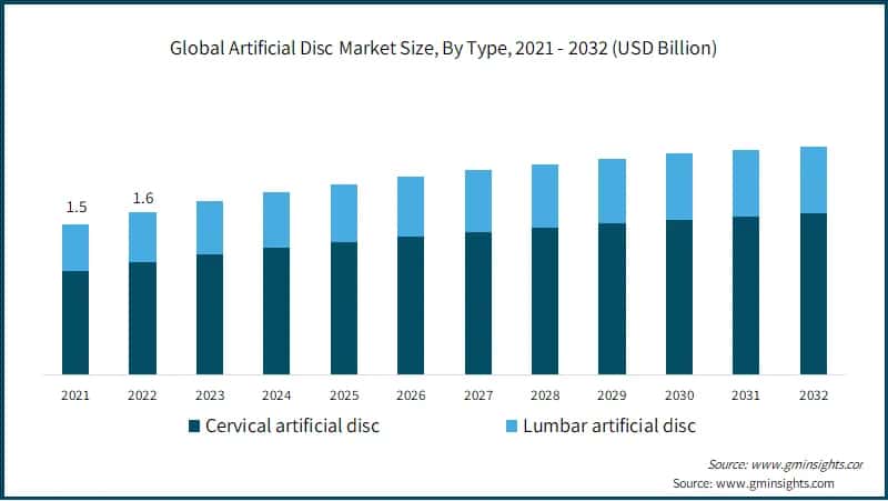 Global Artificial Disc Market Share, By Type