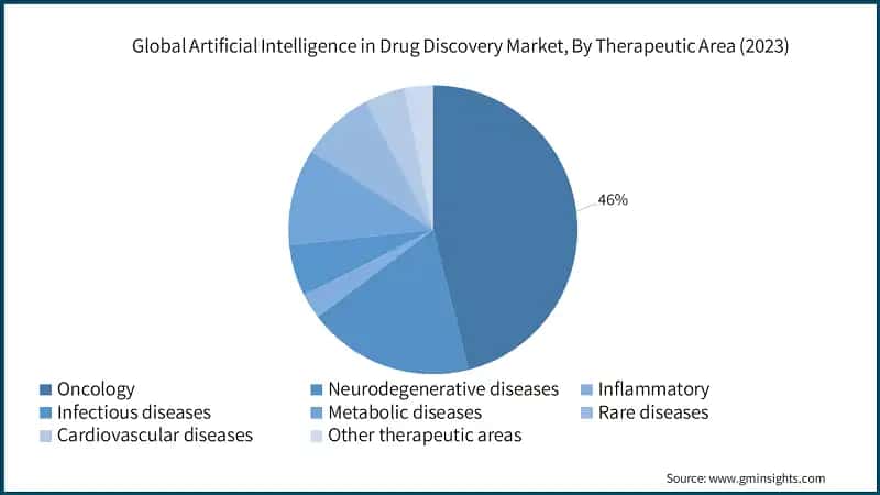 Global Artificial Intelligence in Drug Discovery Market, By Therapeutic Area (2023)