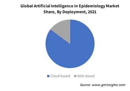 Global Artificial Intelligence in Epidemiology Market Share By Deployment