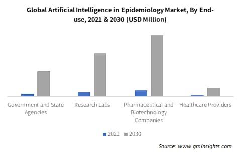 Global Artificial Intelligence in Epidemiology Market By End-use