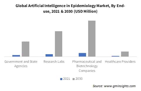 Global Artificial Intelligence in Epidemiology Market By End-use
