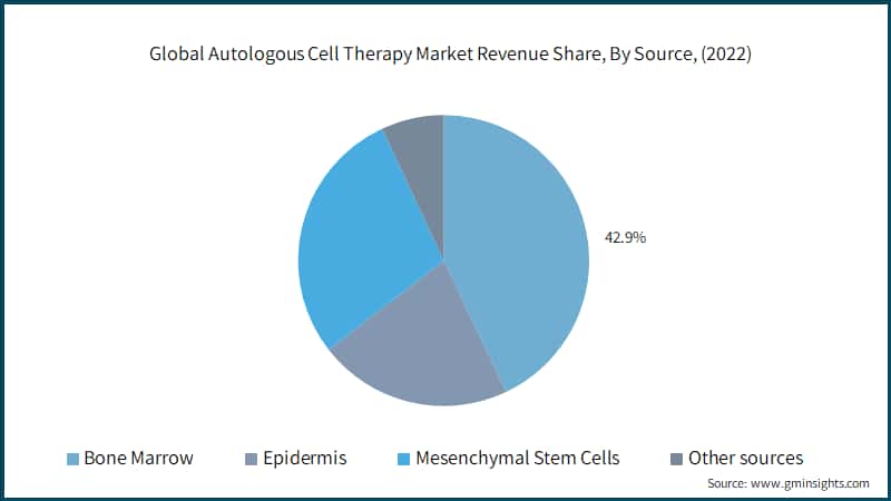 Autologous Cell Therapy Market Revenue Share, By Source, 