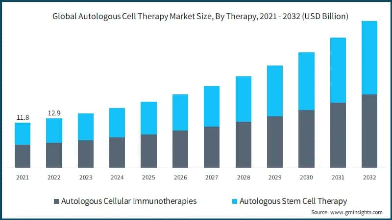 Autologous Cell Therapy Market Size, By Therapy, 