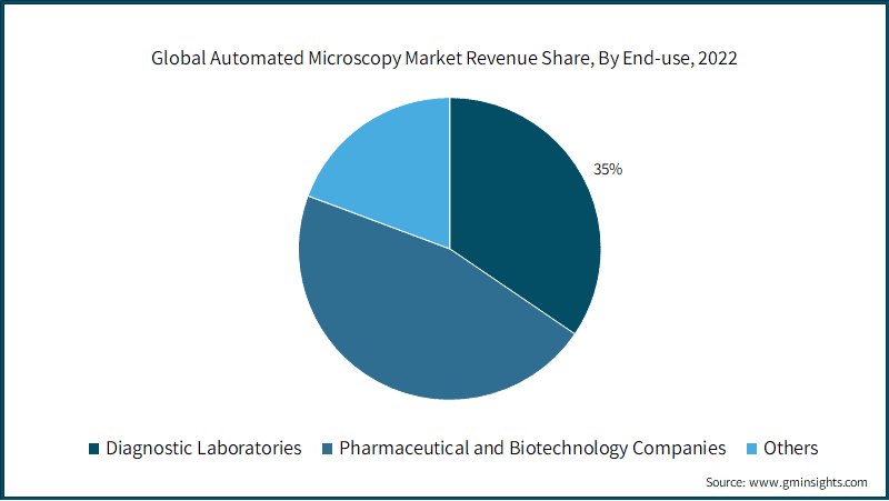 Global Automated Microscopy Market Revenue Share, By End-use,