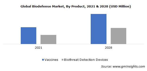 Global Biodefense Market By Product