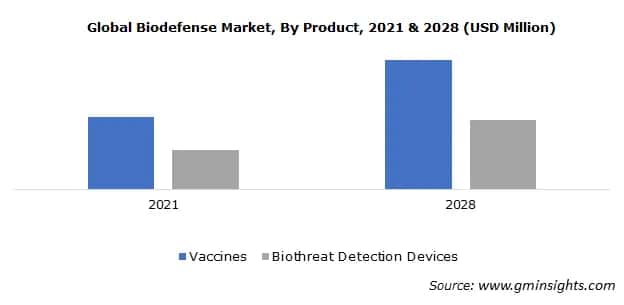 Global Biodefense Market By Product