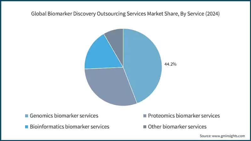 Global Biomarker Discovery Outsourcing Services Market Share, By Service (2024)
