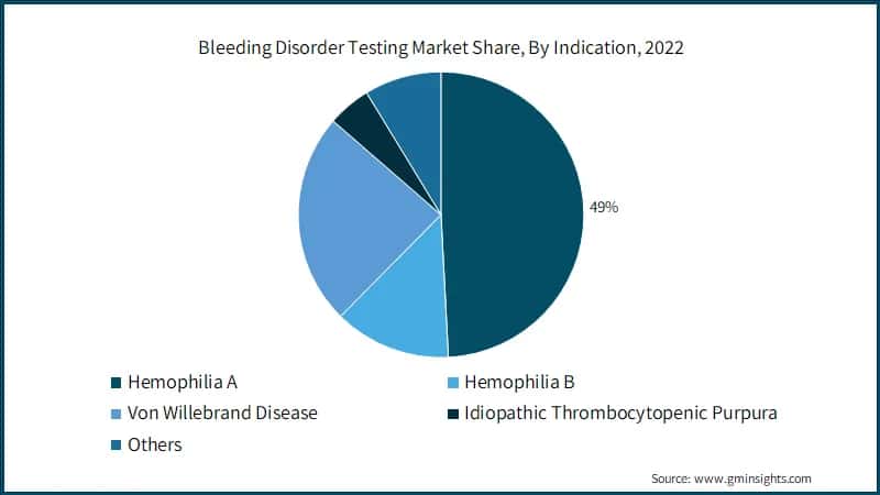  Global Bleeding Disorder Testing Market Share, By Indication